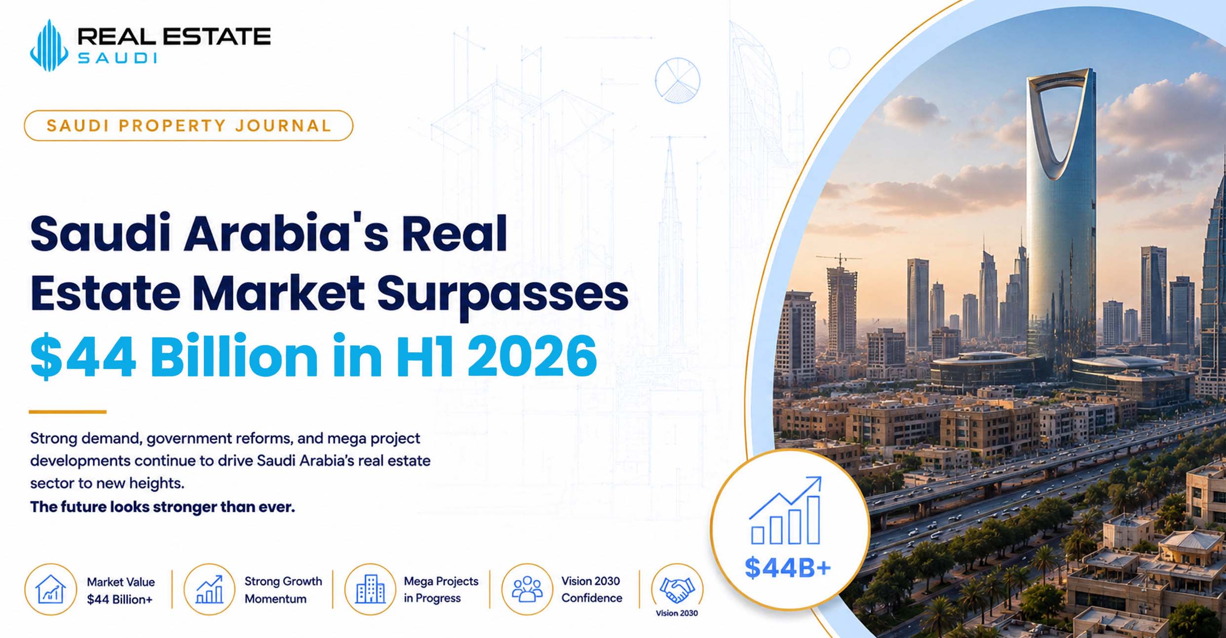 Saudi Arabia’s Real Estate Market Surpasses $44 Billion in H1 2025